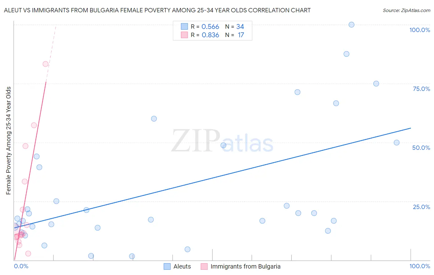 Aleut vs Immigrants from Bulgaria Female Poverty Among 25-34 Year Olds