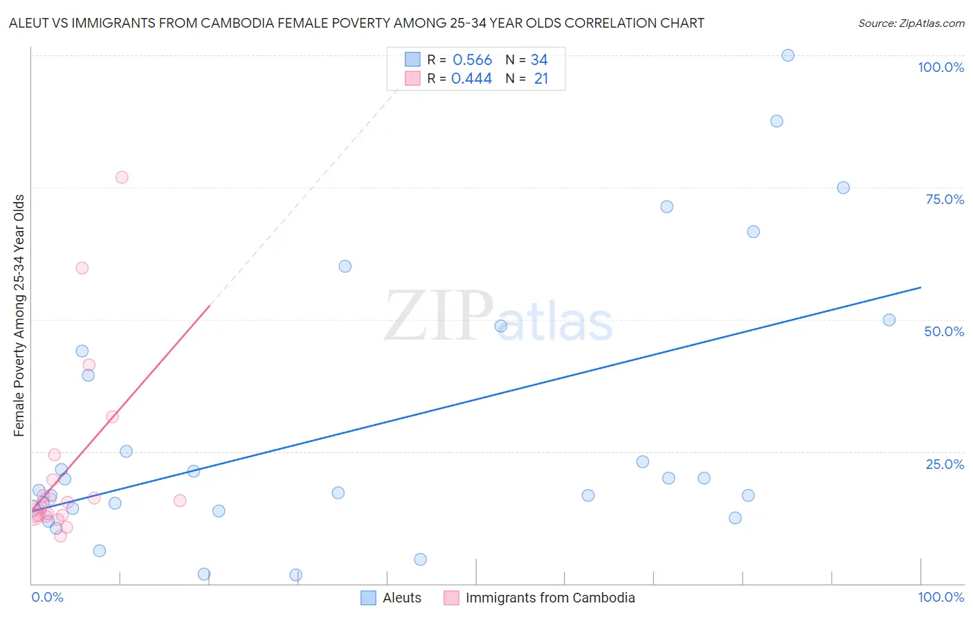 Aleut vs Immigrants from Cambodia Female Poverty Among 25-34 Year Olds