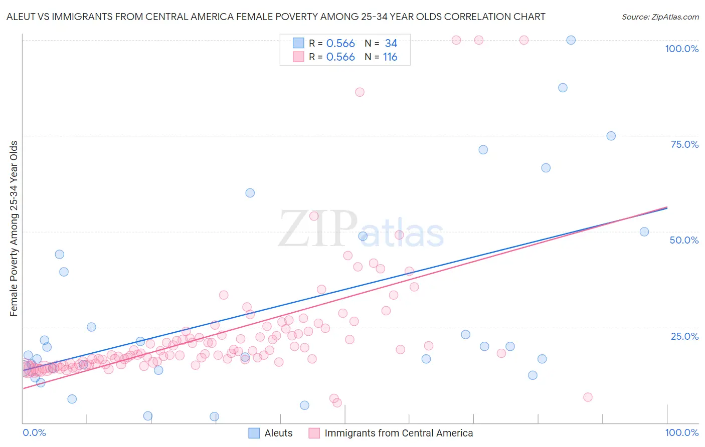 Aleut vs Immigrants from Central America Female Poverty Among 25-34 Year Olds