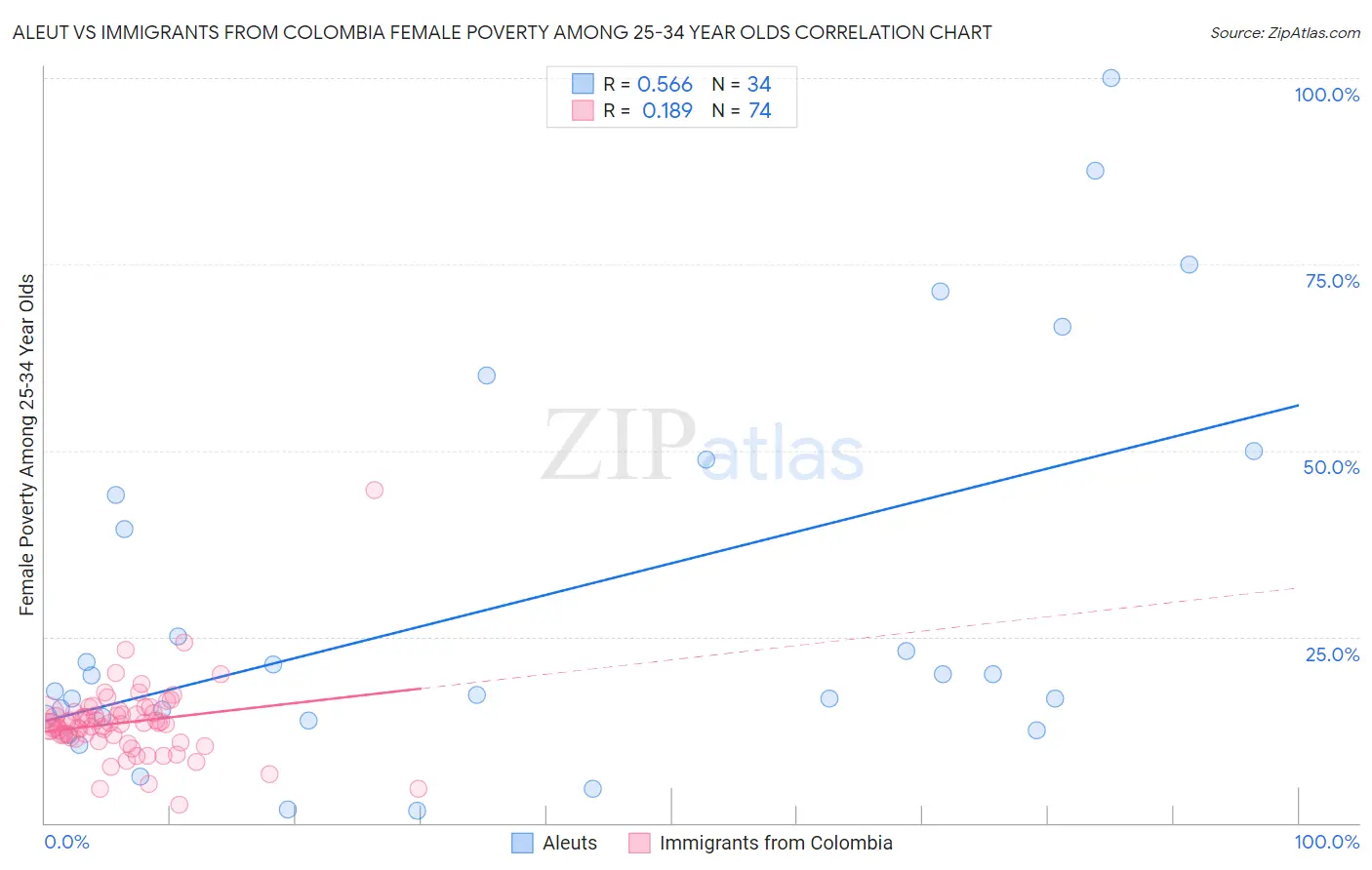 Aleut vs Immigrants from Colombia Female Poverty Among 25-34 Year Olds