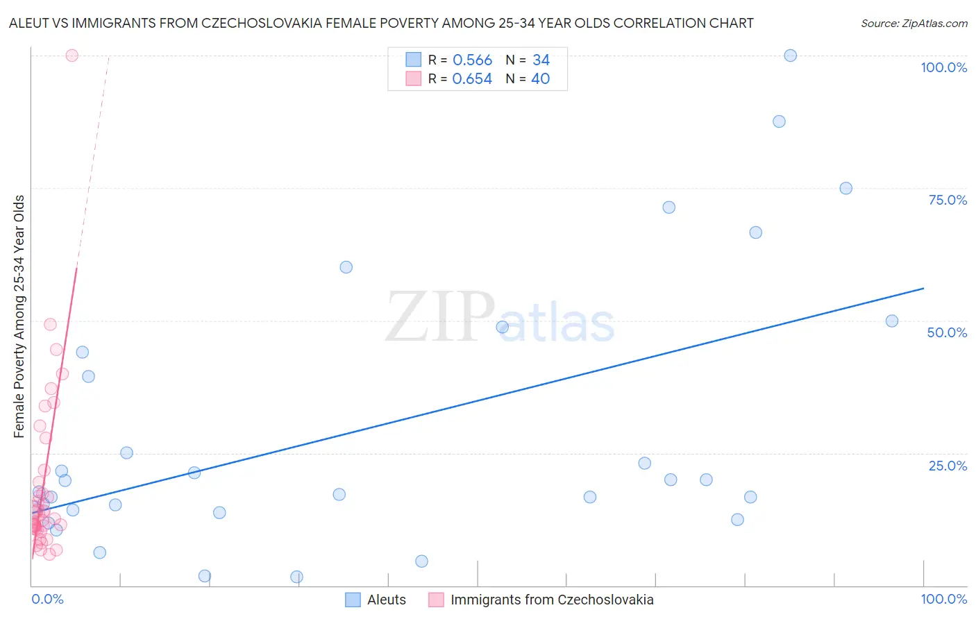 Aleut vs Immigrants from Czechoslovakia Female Poverty Among 25-34 Year Olds