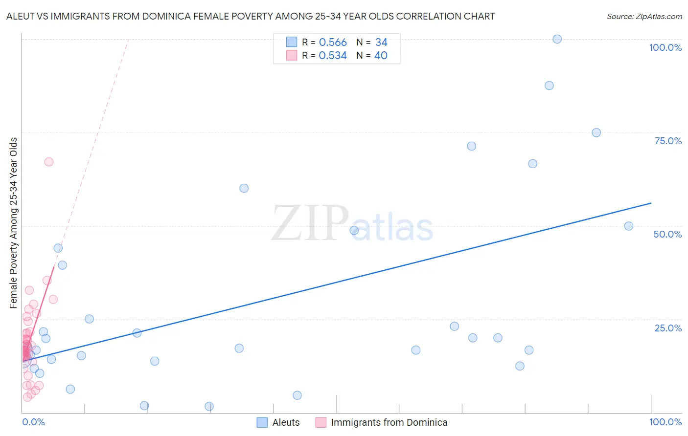 Aleut vs Immigrants from Dominica Female Poverty Among 25-34 Year Olds