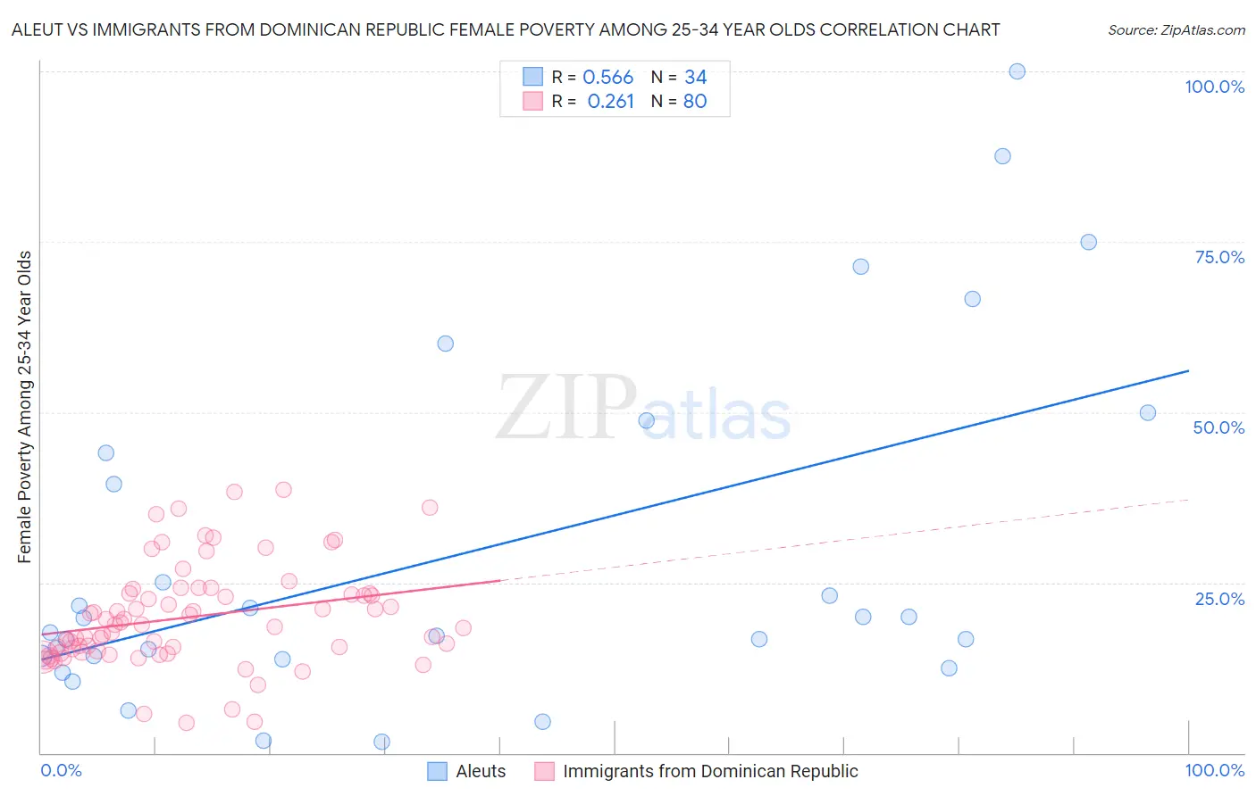 Aleut vs Immigrants from Dominican Republic Female Poverty Among 25-34 Year Olds