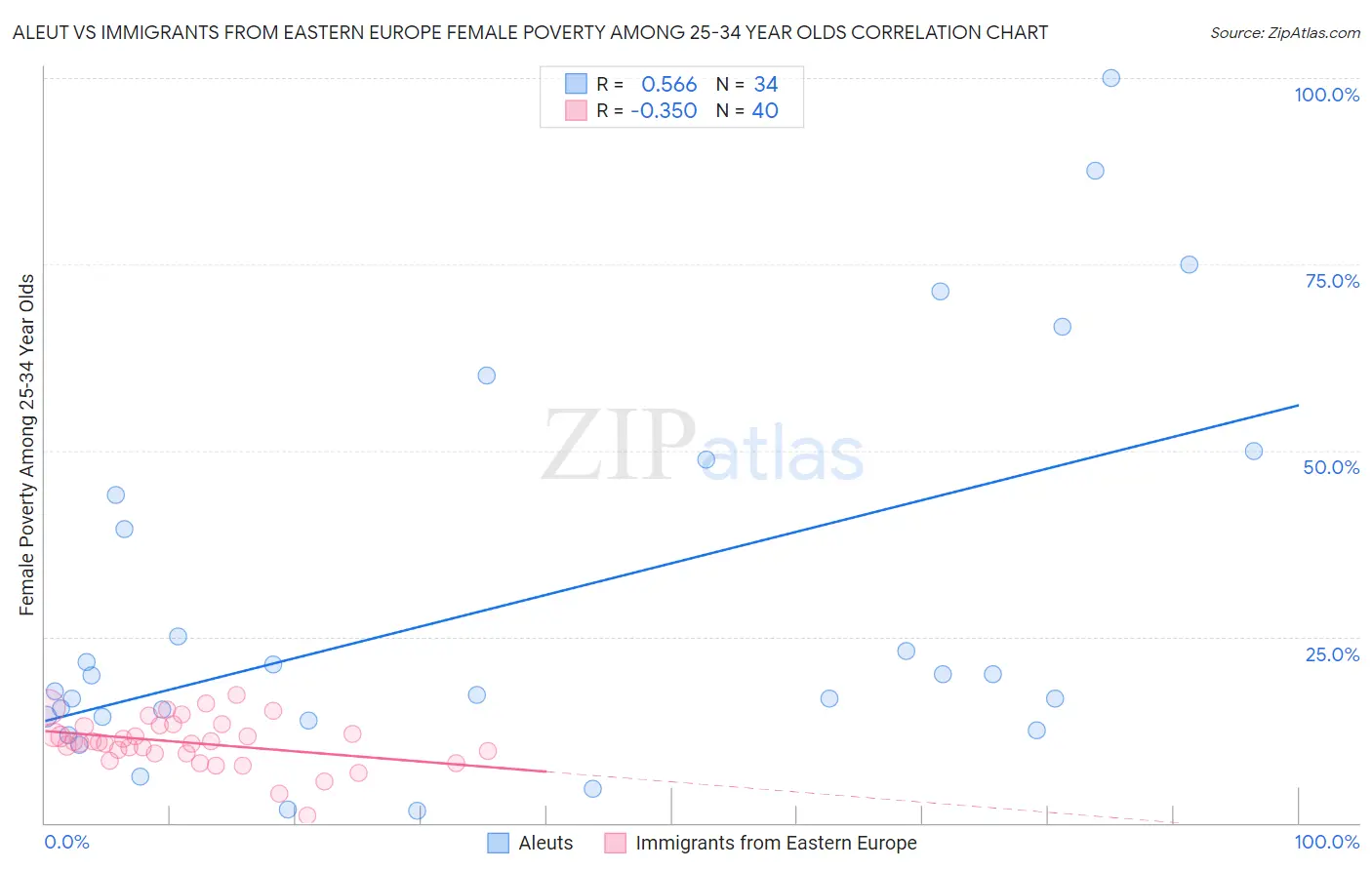 Aleut vs Immigrants from Eastern Europe Female Poverty Among 25-34 Year Olds