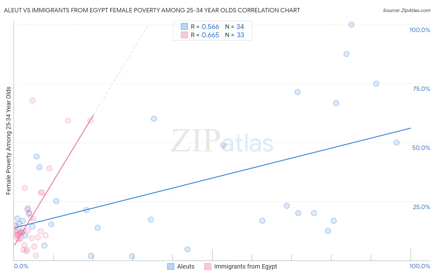 Aleut vs Immigrants from Egypt Female Poverty Among 25-34 Year Olds