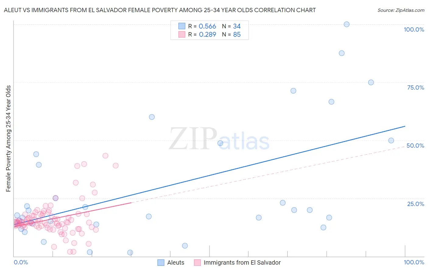 Aleut vs Immigrants from El Salvador Female Poverty Among 25-34 Year Olds