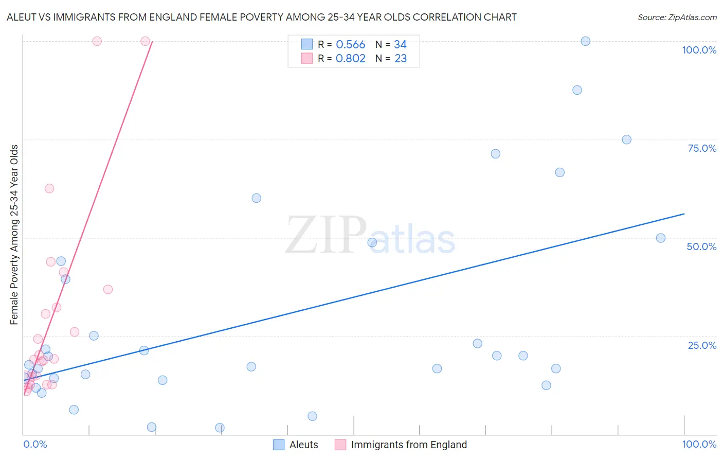 Aleut vs Immigrants from England Female Poverty Among 25-34 Year Olds