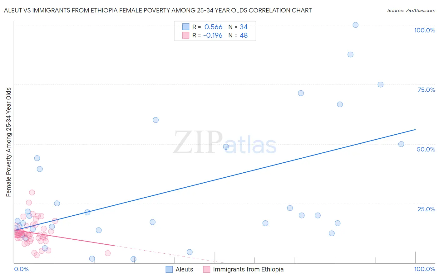 Aleut vs Immigrants from Ethiopia Female Poverty Among 25-34 Year Olds