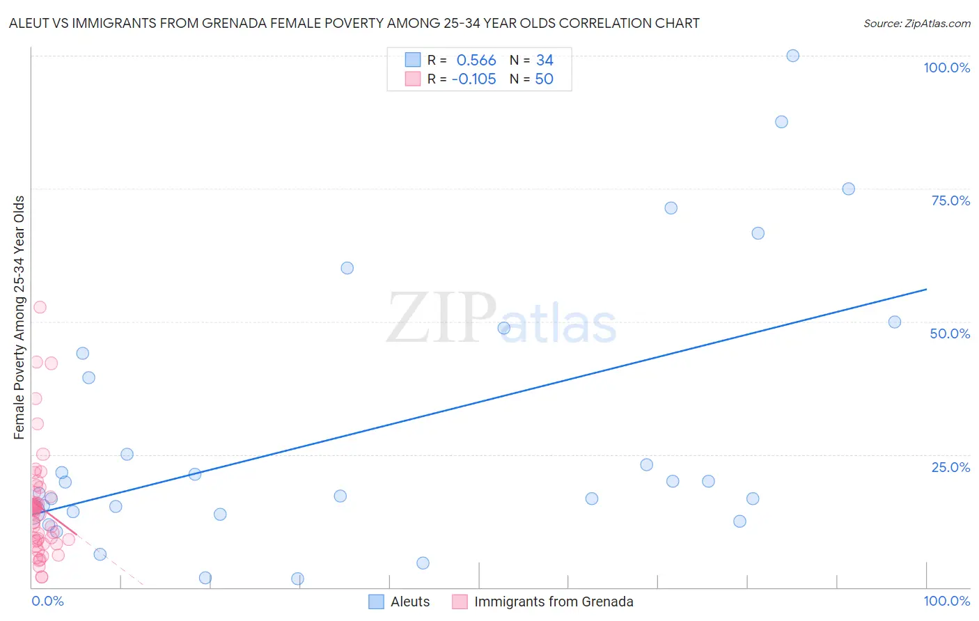 Aleut vs Immigrants from Grenada Female Poverty Among 25-34 Year Olds