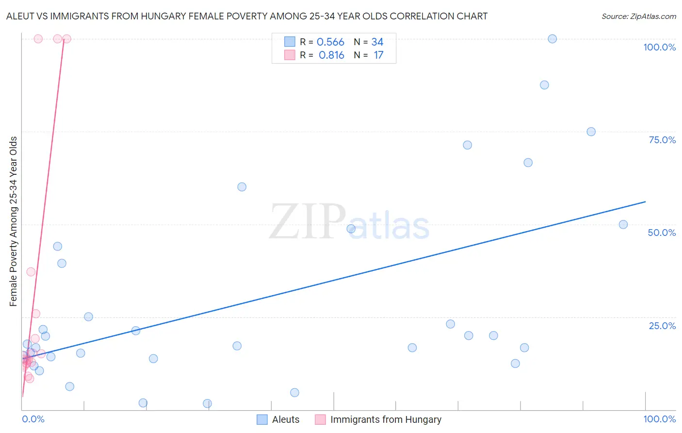 Aleut vs Immigrants from Hungary Female Poverty Among 25-34 Year Olds