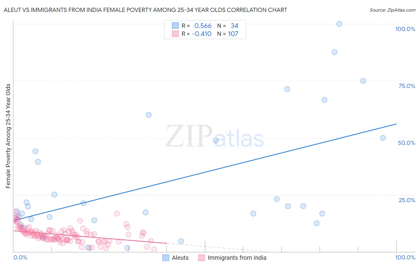 Aleut vs Immigrants from India Female Poverty Among 25-34 Year Olds