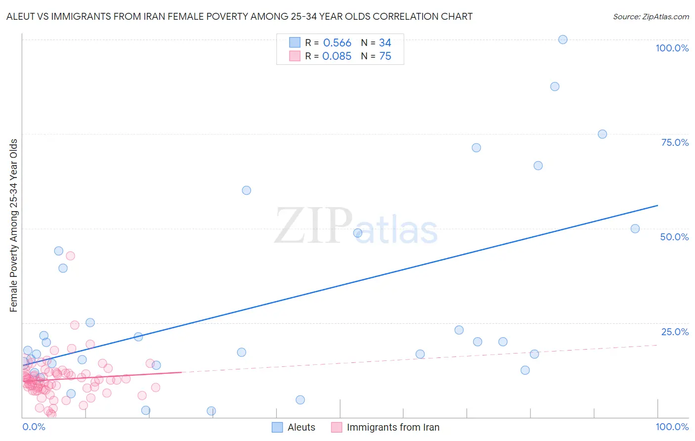 Aleut vs Immigrants from Iran Female Poverty Among 25-34 Year Olds