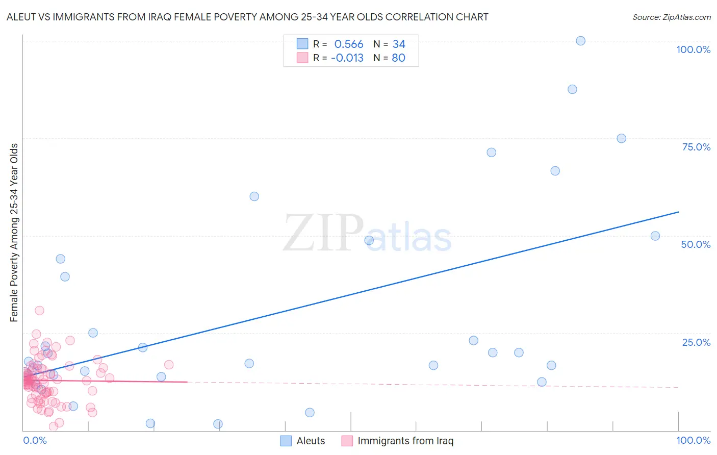 Aleut vs Immigrants from Iraq Female Poverty Among 25-34 Year Olds