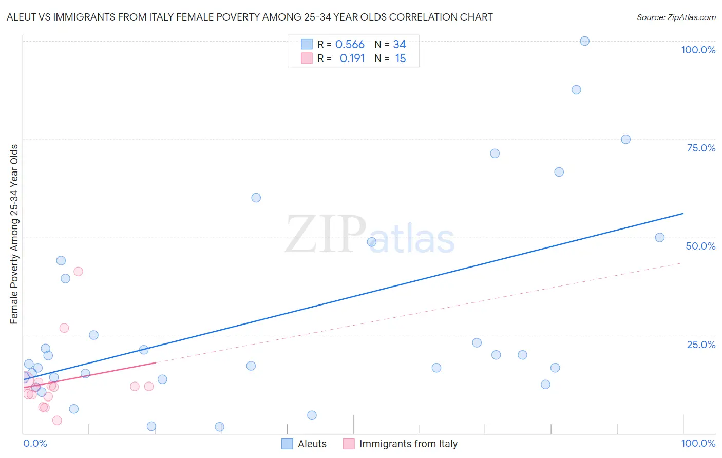 Aleut vs Immigrants from Italy Female Poverty Among 25-34 Year Olds