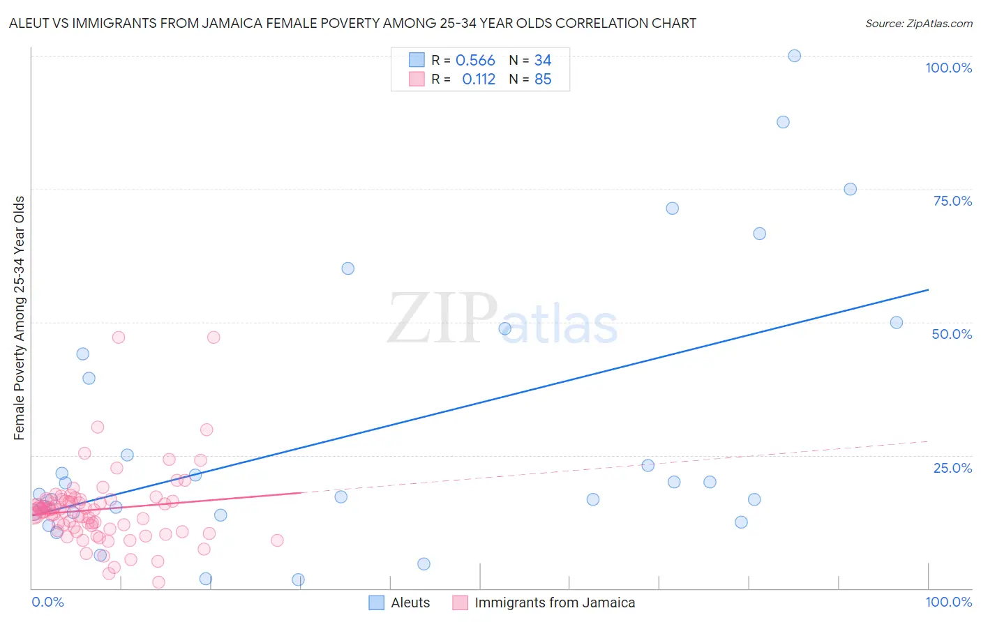 Aleut vs Immigrants from Jamaica Female Poverty Among 25-34 Year Olds