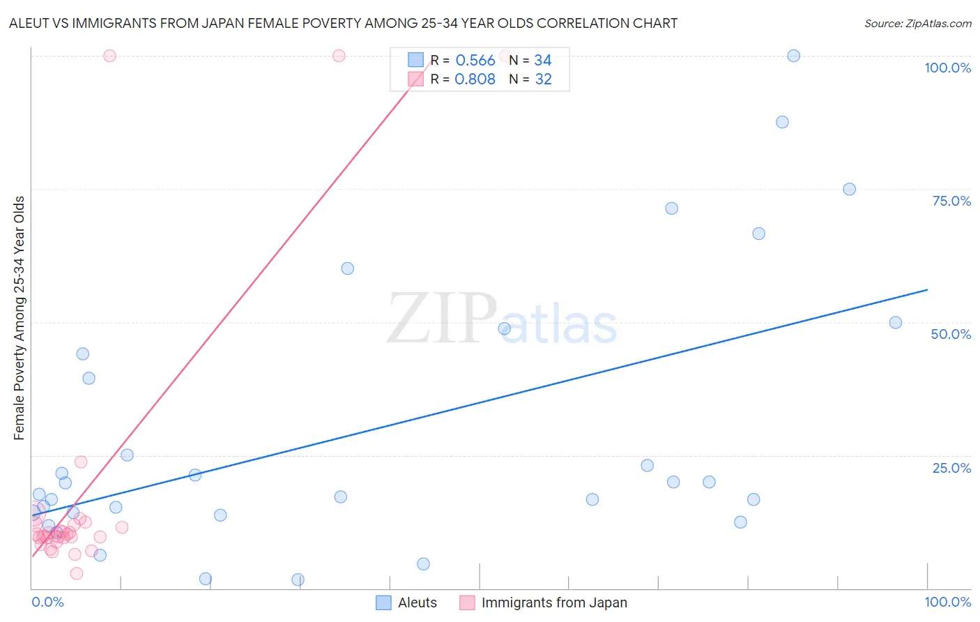 Aleut vs Immigrants from Japan Female Poverty Among 25-34 Year Olds