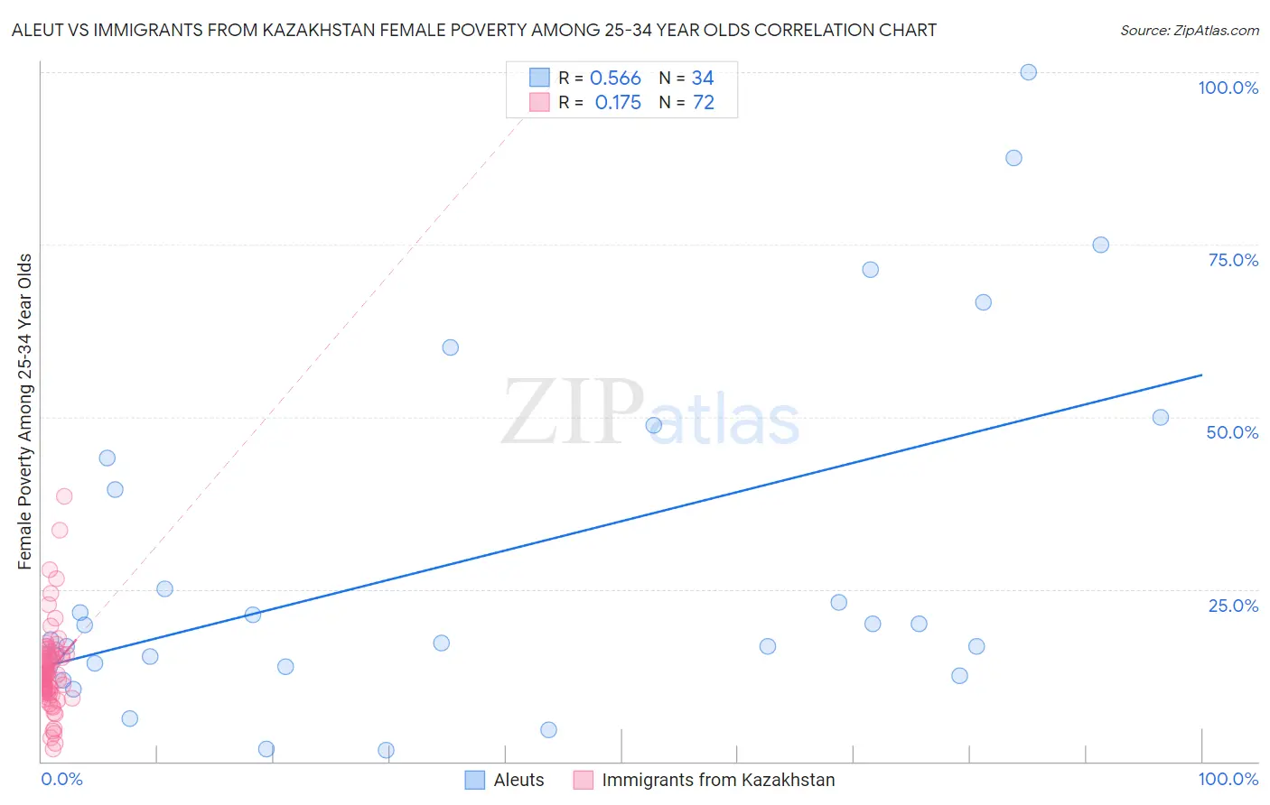 Aleut vs Immigrants from Kazakhstan Female Poverty Among 25-34 Year Olds