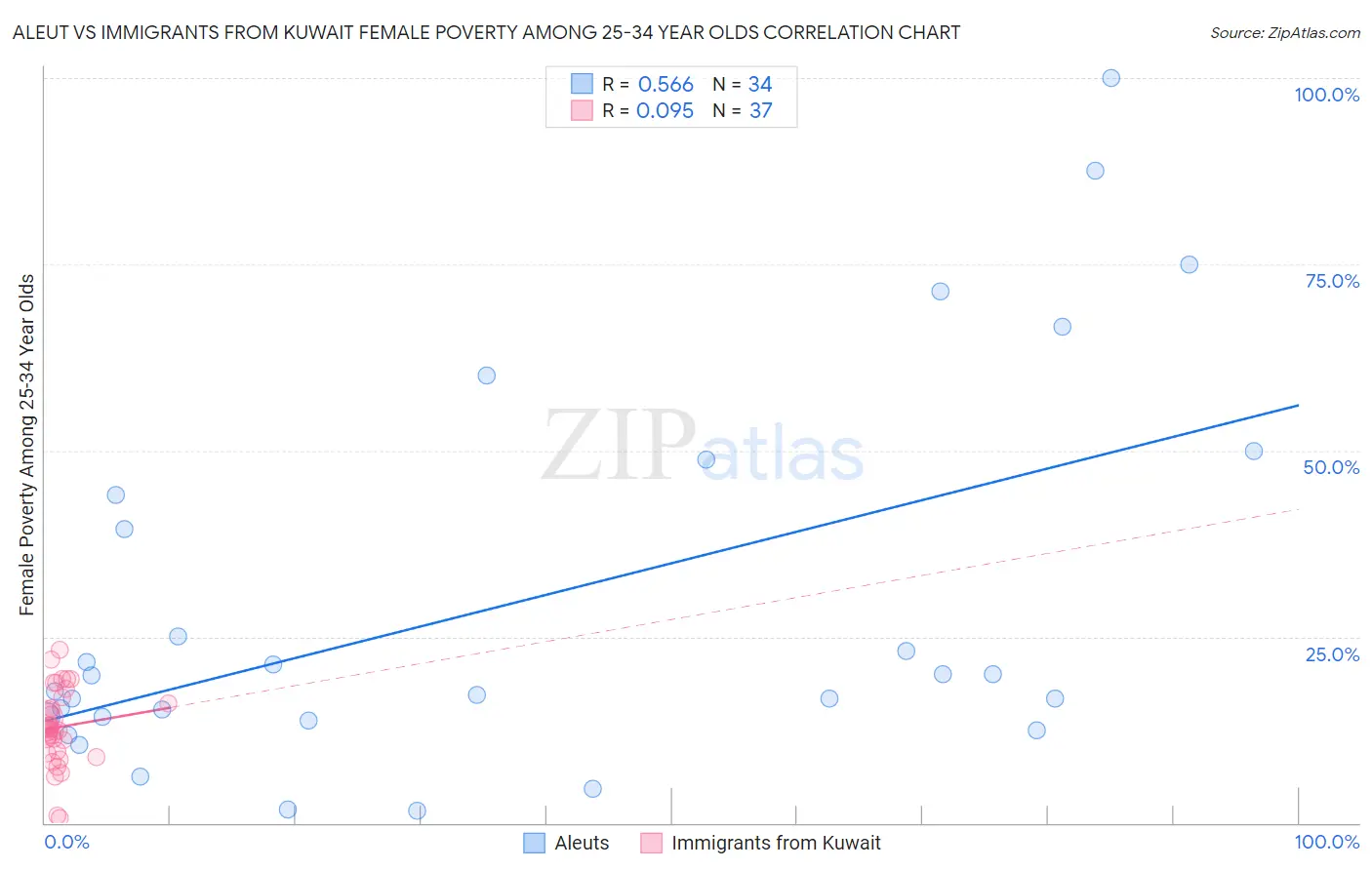 Aleut vs Immigrants from Kuwait Female Poverty Among 25-34 Year Olds