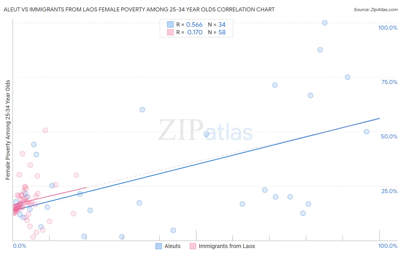 Aleut vs Immigrants from Laos Female Poverty Among 25-34 Year Olds