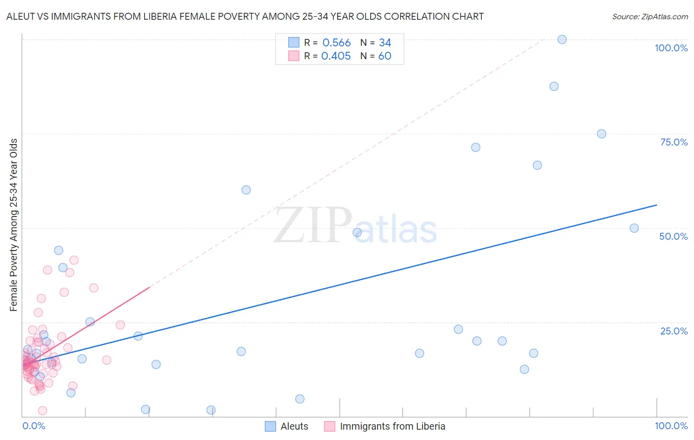 Aleut vs Immigrants from Liberia Female Poverty Among 25-34 Year Olds