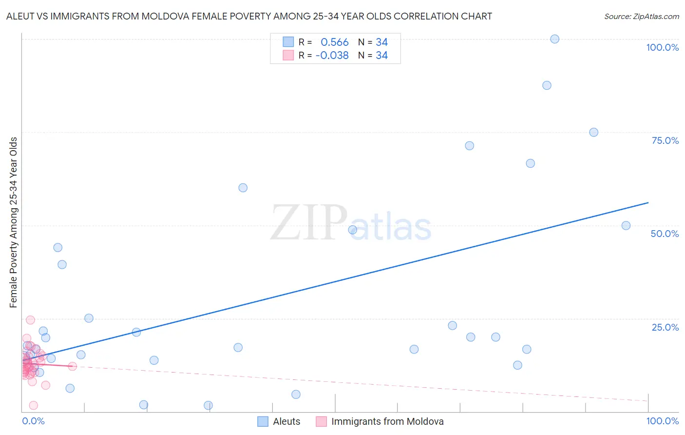 Aleut vs Immigrants from Moldova Female Poverty Among 25-34 Year Olds