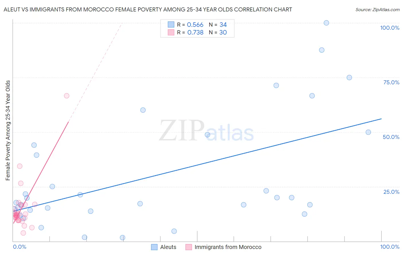 Aleut vs Immigrants from Morocco Female Poverty Among 25-34 Year Olds