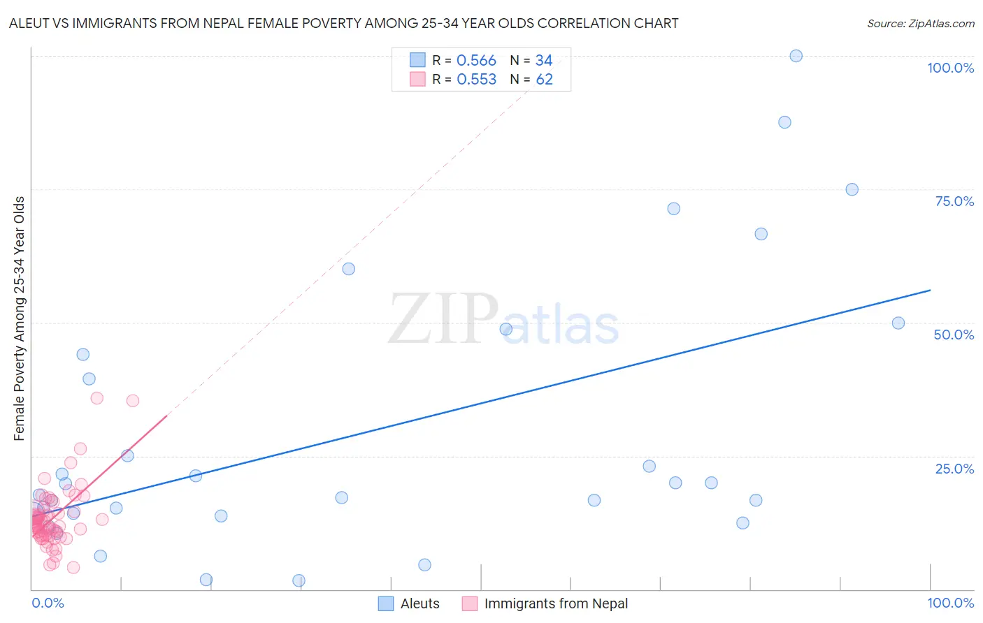 Aleut vs Immigrants from Nepal Female Poverty Among 25-34 Year Olds