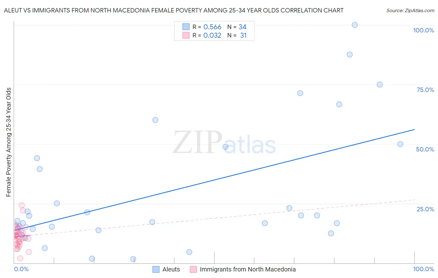 Aleut vs Immigrants from North Macedonia Female Poverty Among 25-34 Year Olds