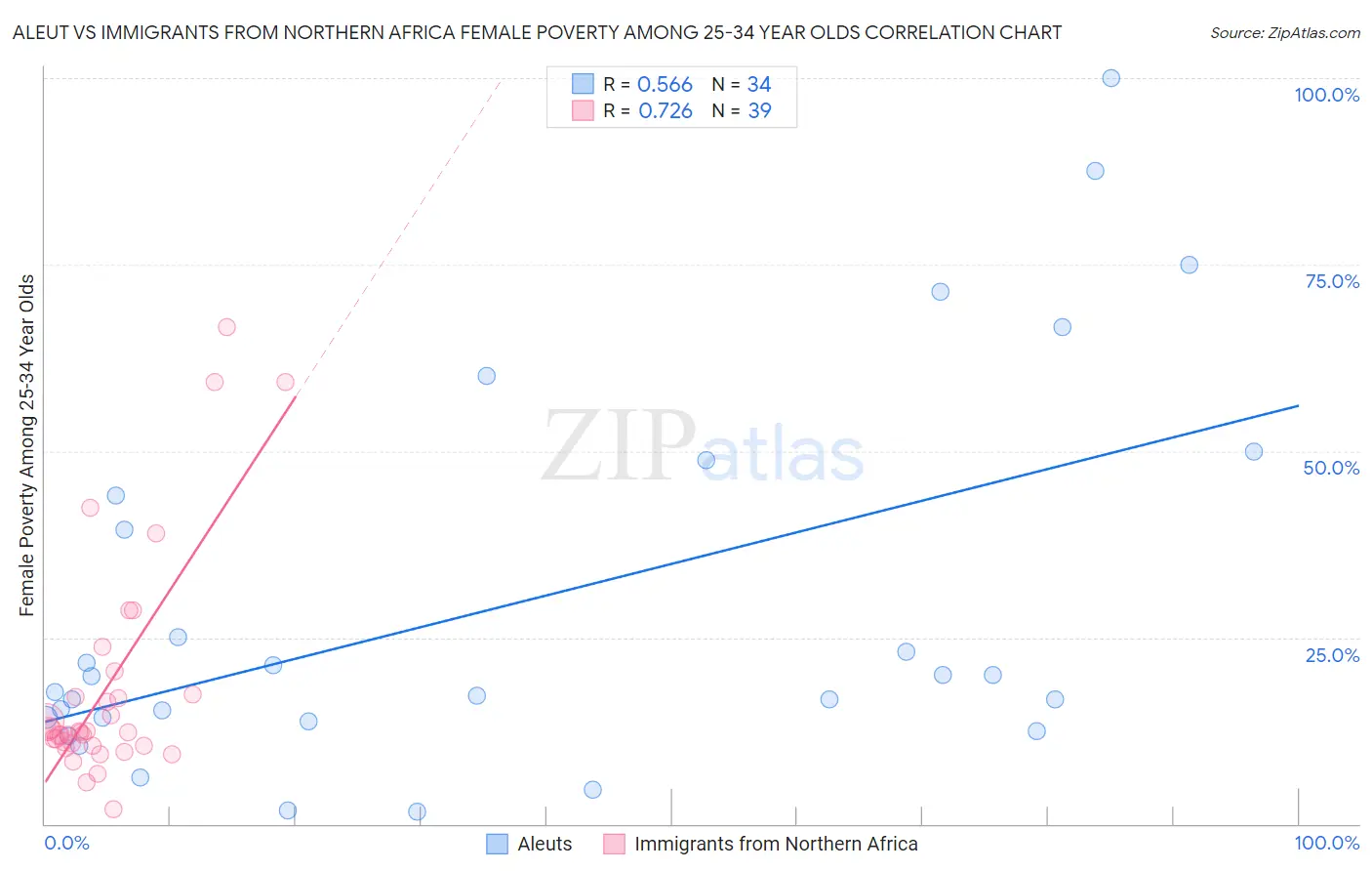 Aleut vs Immigrants from Northern Africa Female Poverty Among 25-34 Year Olds