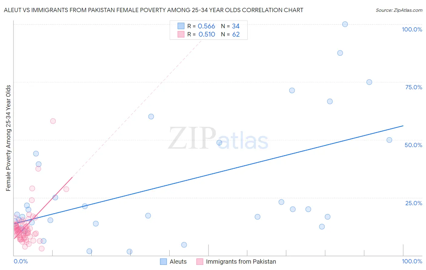 Aleut vs Immigrants from Pakistan Female Poverty Among 25-34 Year Olds