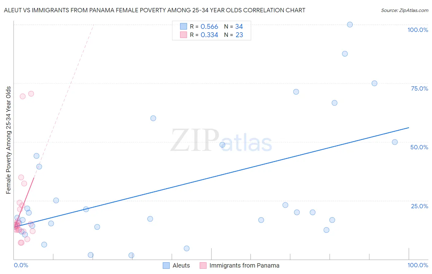 Aleut vs Immigrants from Panama Female Poverty Among 25-34 Year Olds