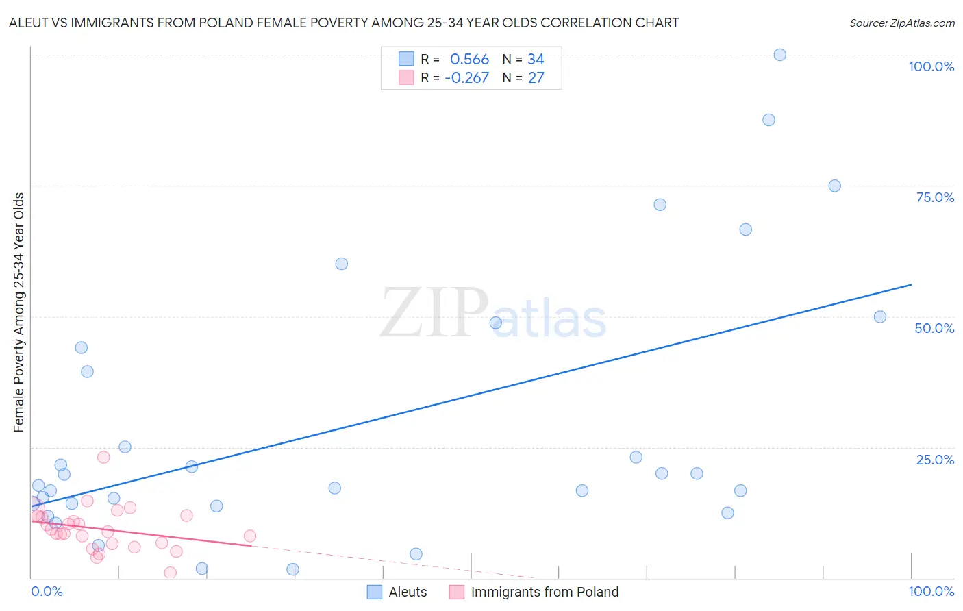 Aleut vs Immigrants from Poland Female Poverty Among 25-34 Year Olds