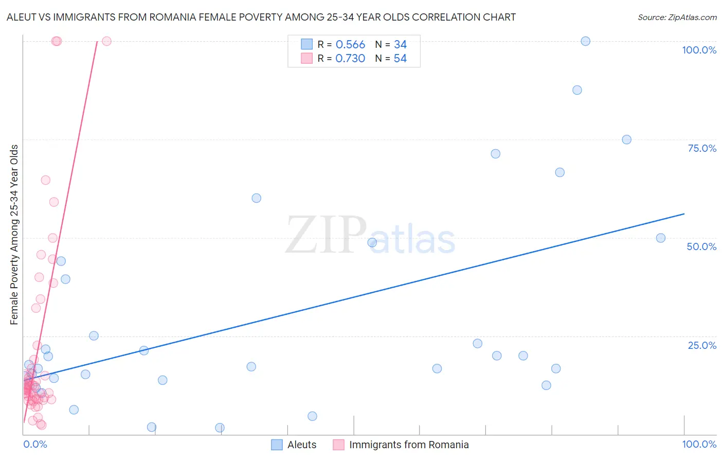 Aleut vs Immigrants from Romania Female Poverty Among 25-34 Year Olds