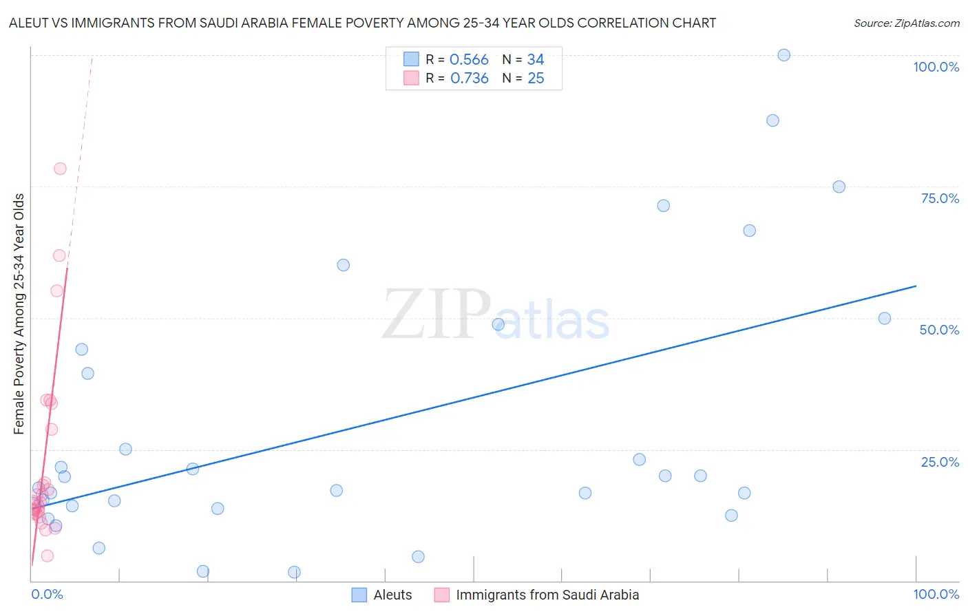 Aleut vs Immigrants from Saudi Arabia Female Poverty Among 25-34 Year Olds