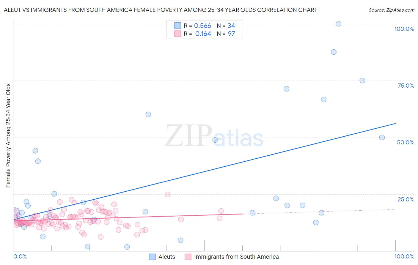 Aleut vs Immigrants from South America Female Poverty Among 25-34 Year Olds