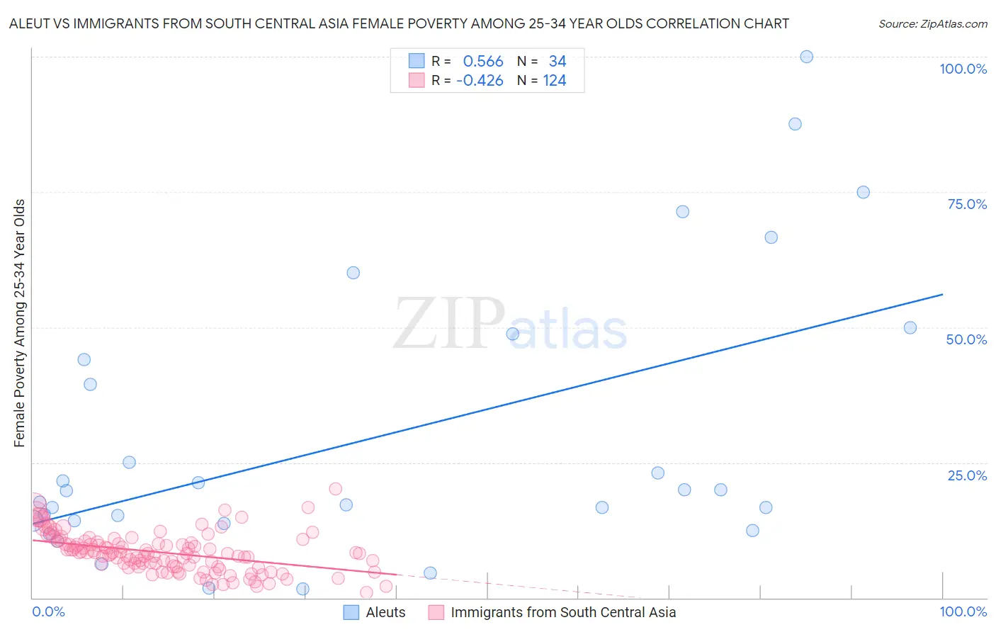 Aleut vs Immigrants from South Central Asia Female Poverty Among 25-34 Year Olds