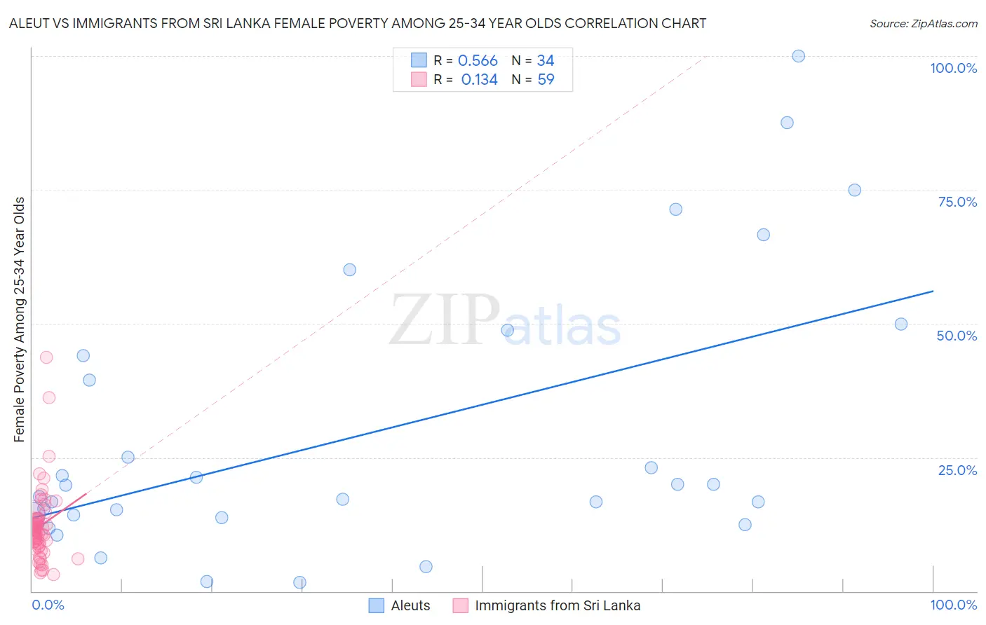 Aleut vs Immigrants from Sri Lanka Female Poverty Among 25-34 Year Olds