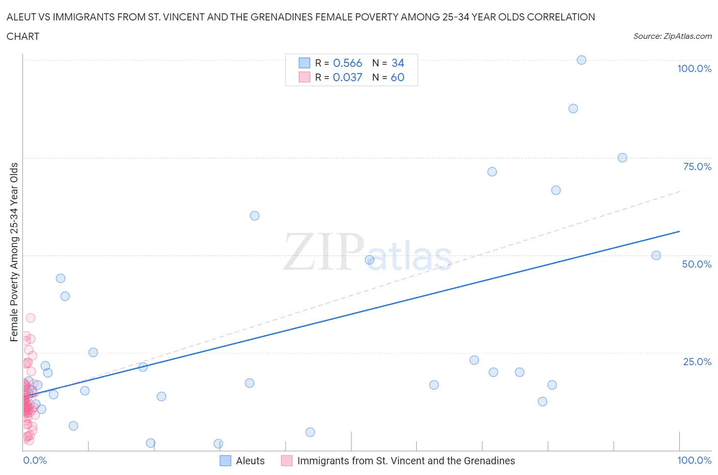 Aleut vs Immigrants from St. Vincent and the Grenadines Female Poverty Among 25-34 Year Olds