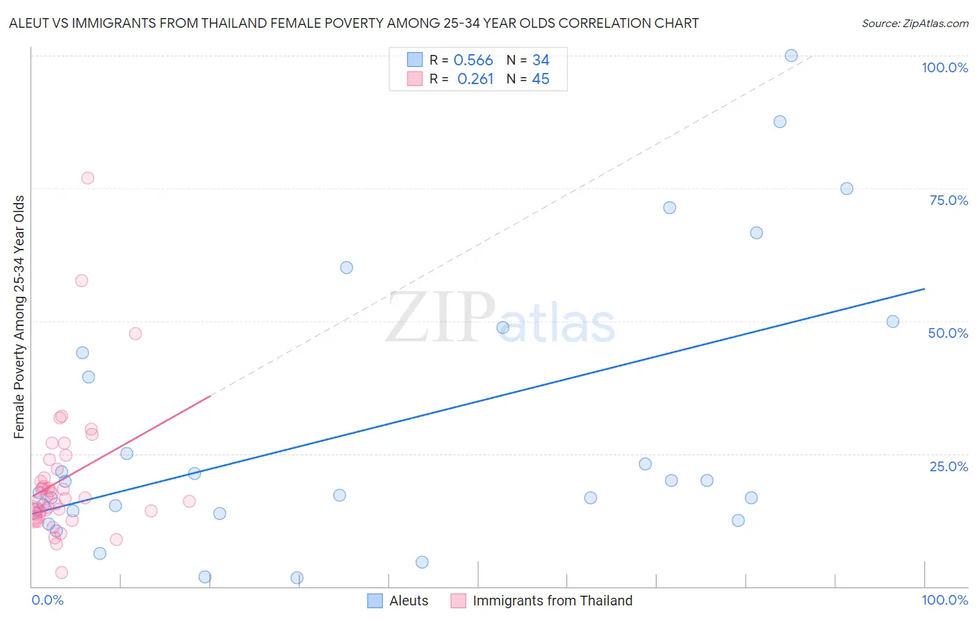 Aleut vs Immigrants from Thailand Female Poverty Among 25-34 Year Olds