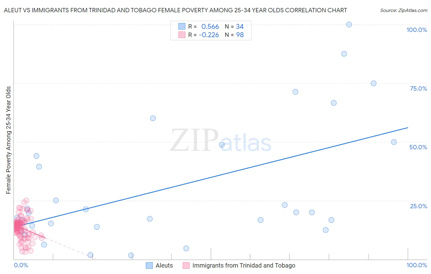 Aleut vs Immigrants from Trinidad and Tobago Female Poverty Among 25-34 Year Olds