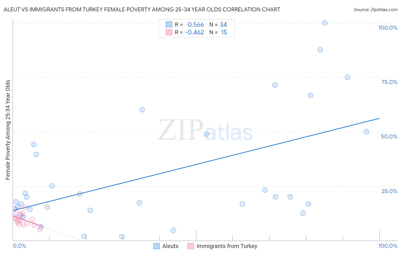 Aleut vs Immigrants from Turkey Female Poverty Among 25-34 Year Olds