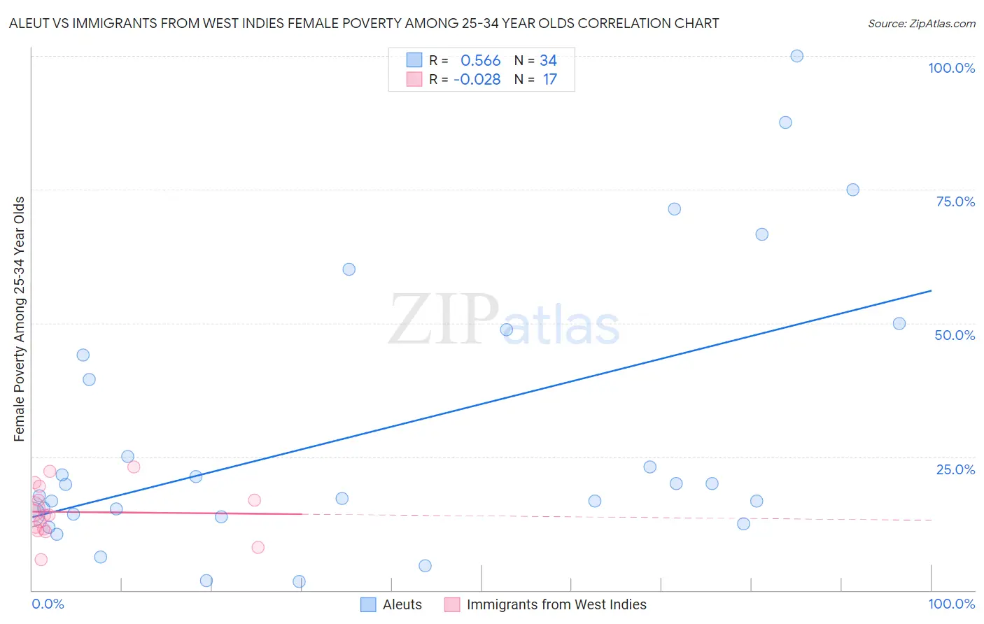 Aleut vs Immigrants from West Indies Female Poverty Among 25-34 Year Olds