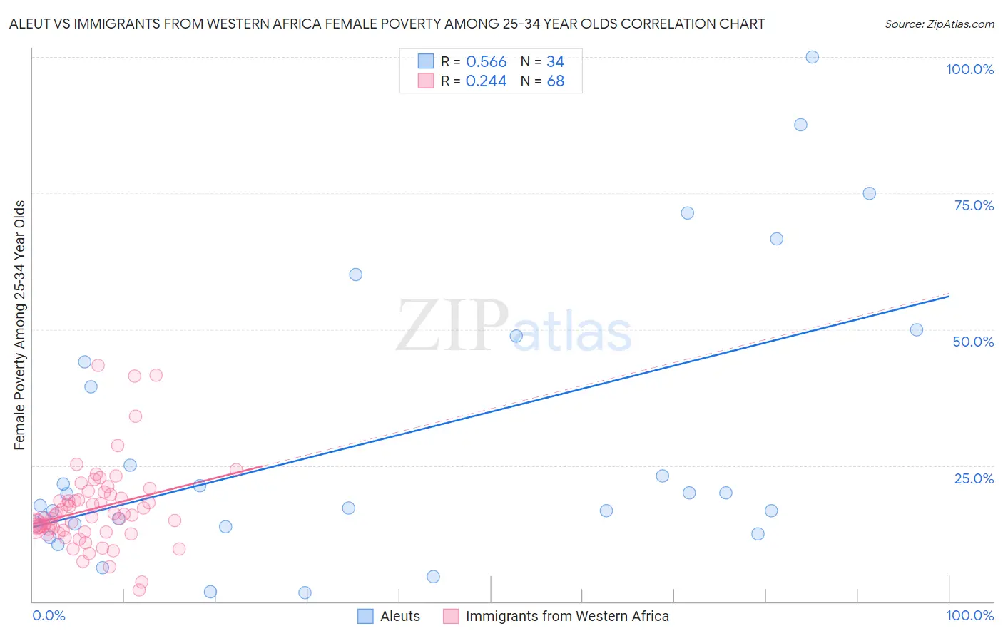 Aleut vs Immigrants from Western Africa Female Poverty Among 25-34 Year Olds