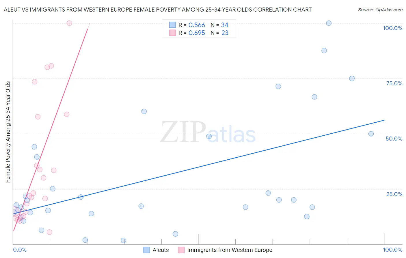 Aleut vs Immigrants from Western Europe Female Poverty Among 25-34 Year Olds