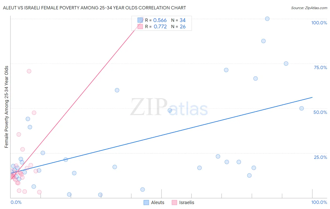 Aleut vs Israeli Female Poverty Among 25-34 Year Olds