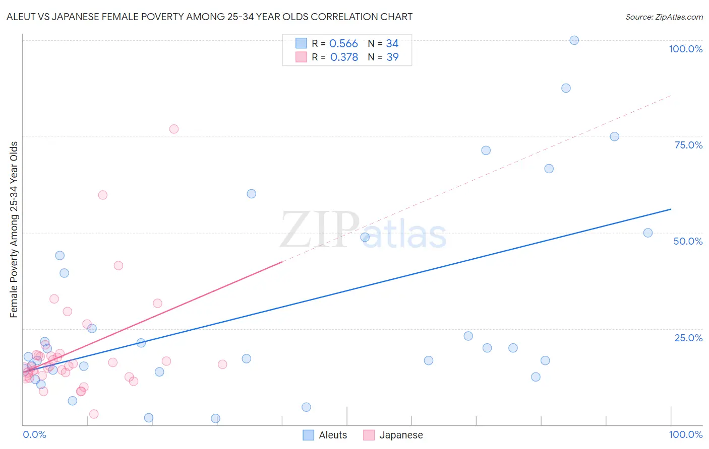 Aleut vs Japanese Female Poverty Among 25-34 Year Olds