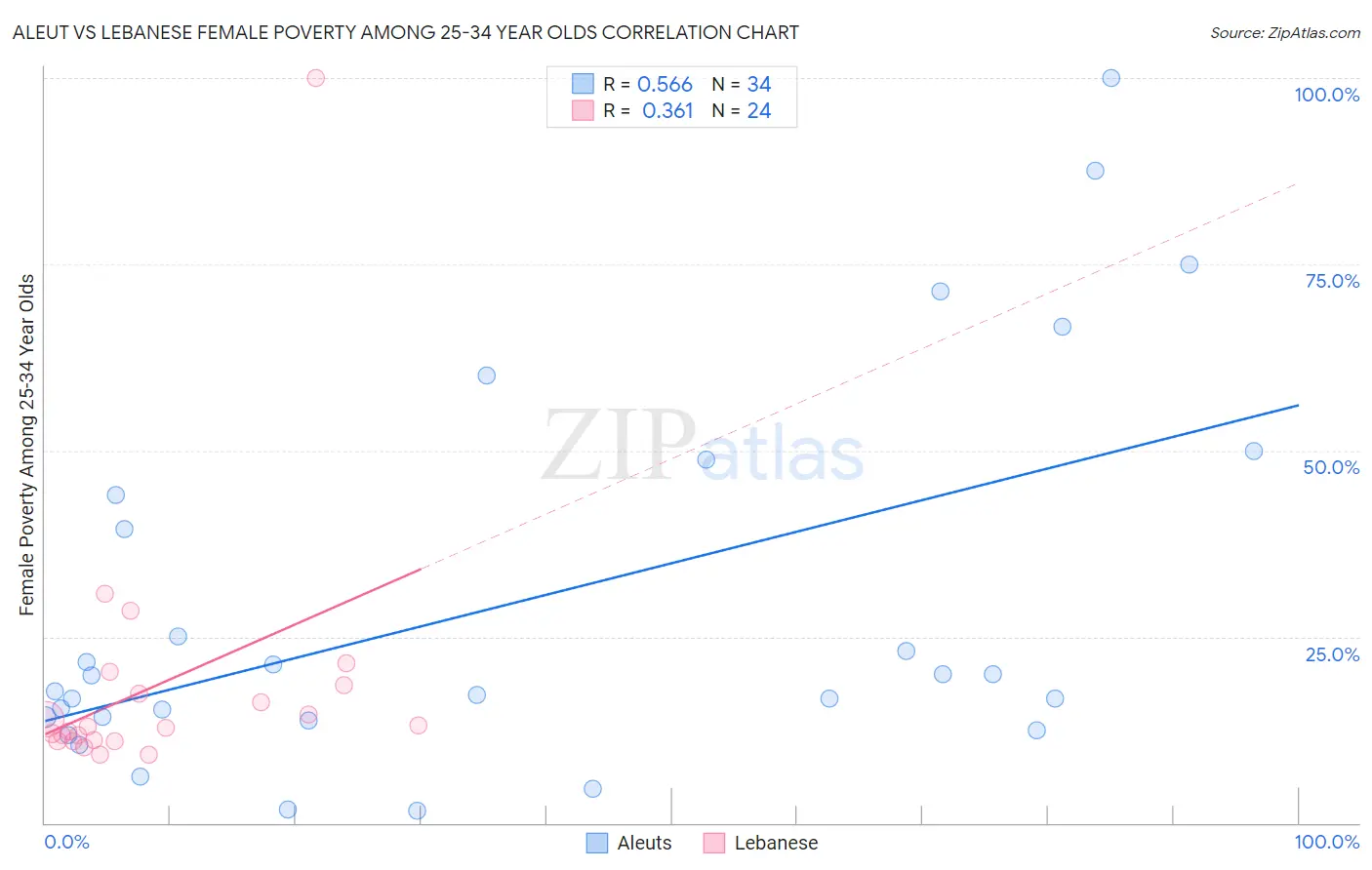 Aleut vs Lebanese Female Poverty Among 25-34 Year Olds