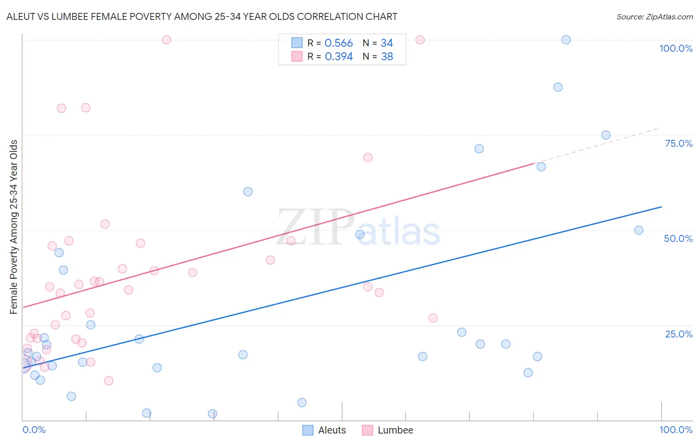 Aleut vs Lumbee Female Poverty Among 25-34 Year Olds