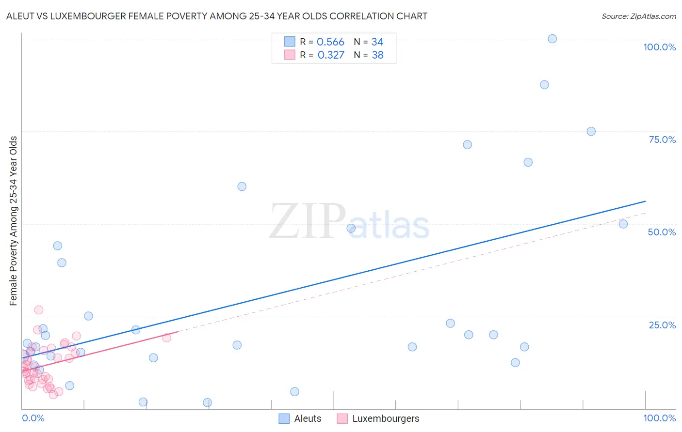 Aleut vs Luxembourger Female Poverty Among 25-34 Year Olds