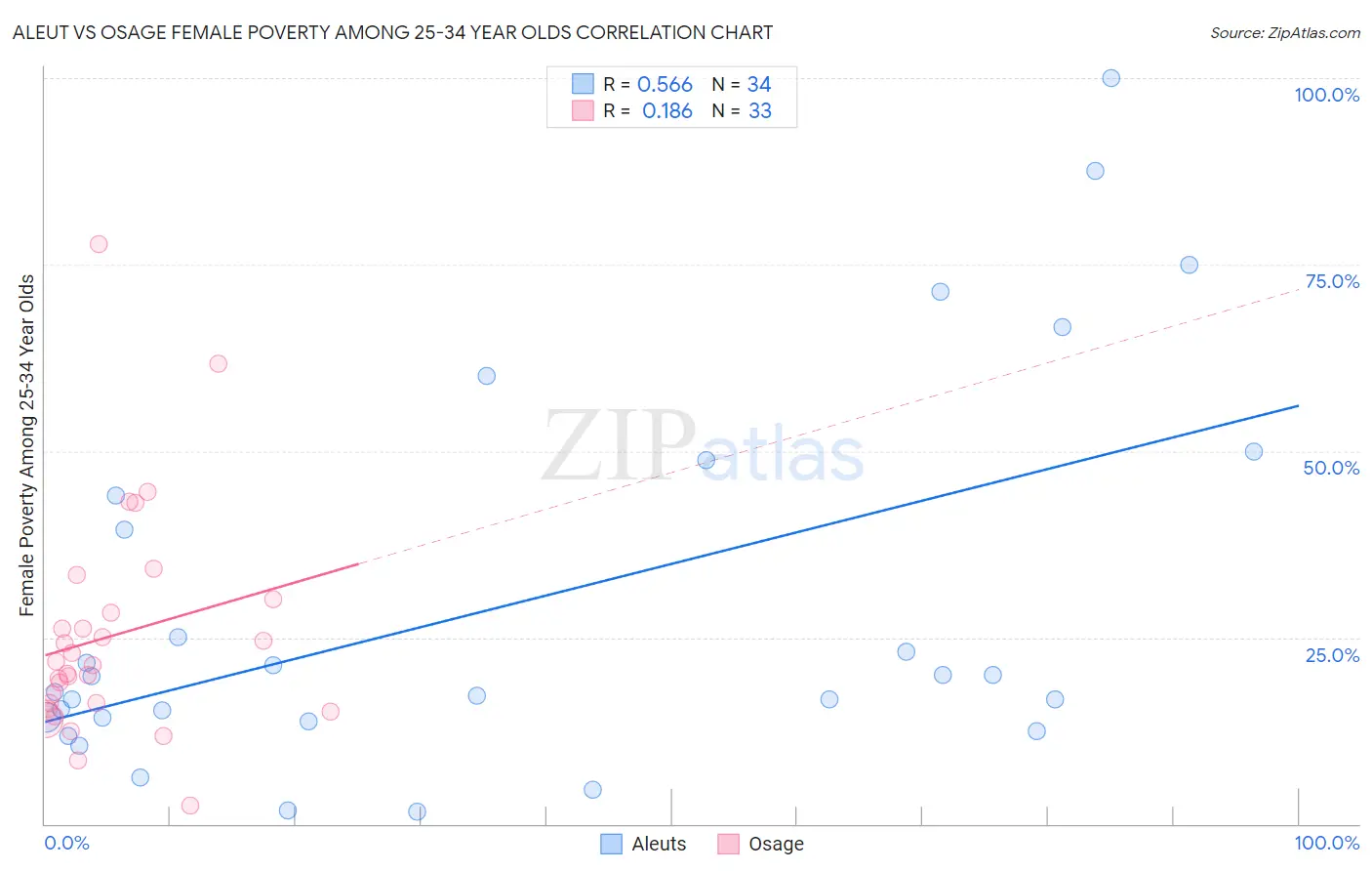 Aleut vs Osage Female Poverty Among 25-34 Year Olds